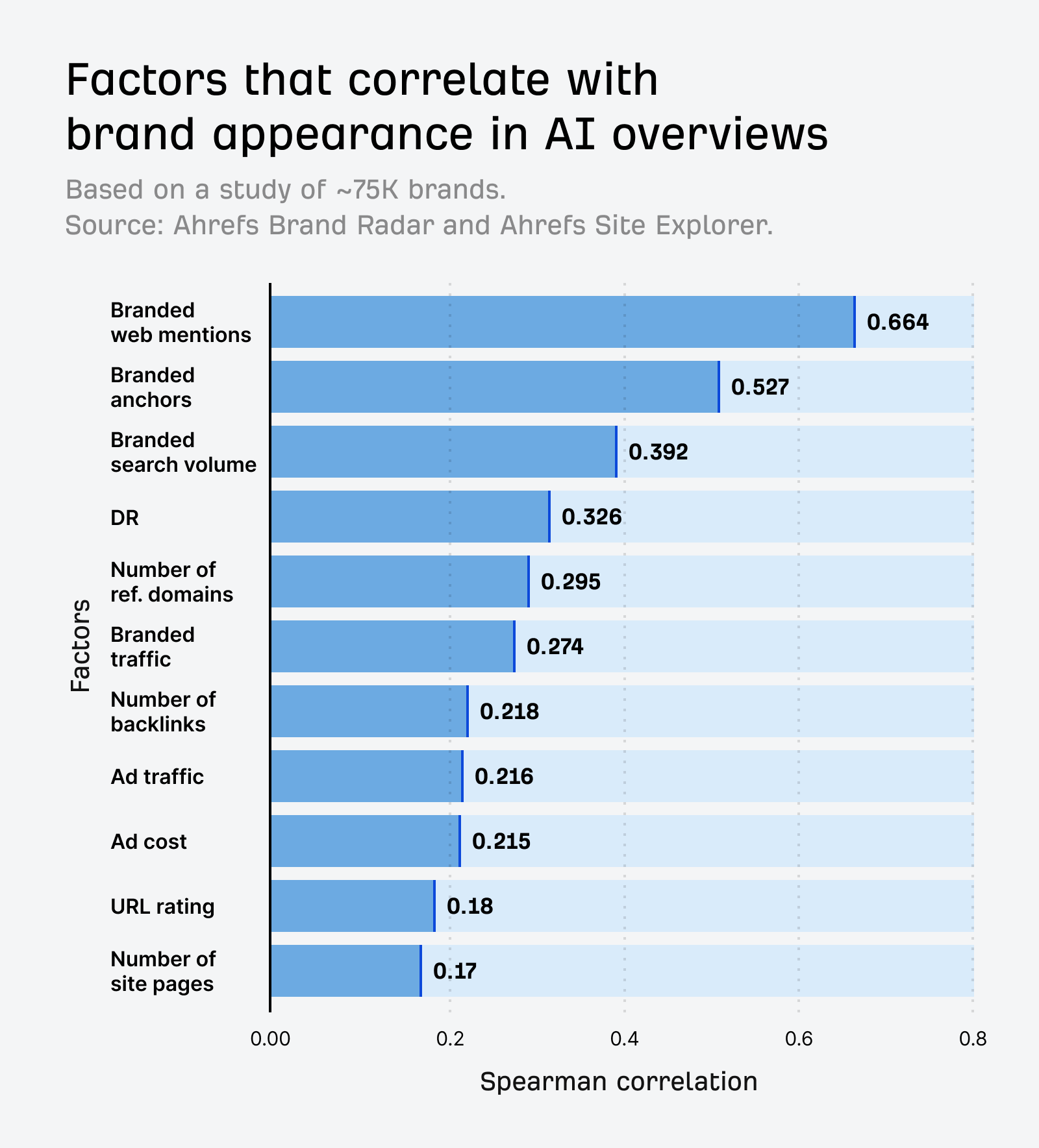 brand-factor-correlation-study for AI Overviews