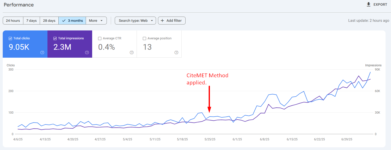 Google Search Console Screenshot's CiteMET Method showing increase in traffic